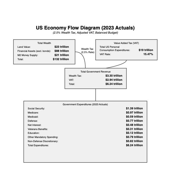 Diagram showing fiscal balance through dual tax reform